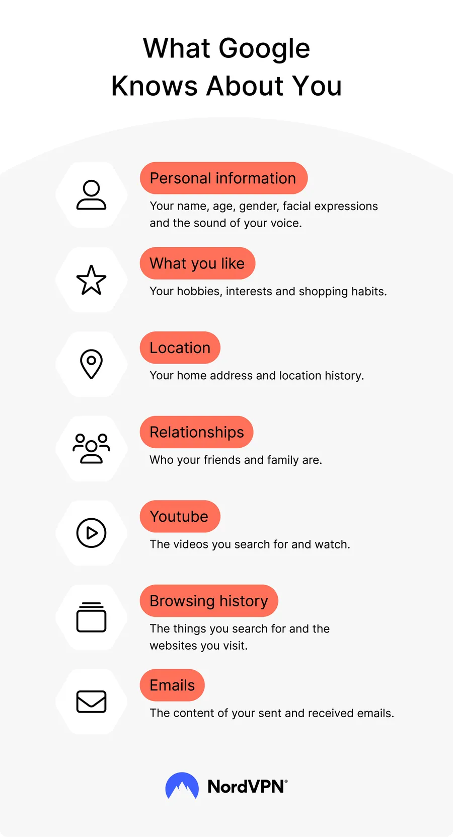 Infographic listing what Google knows about you: personal information, interests, location, relationships, YouTube history, browsing history and email content