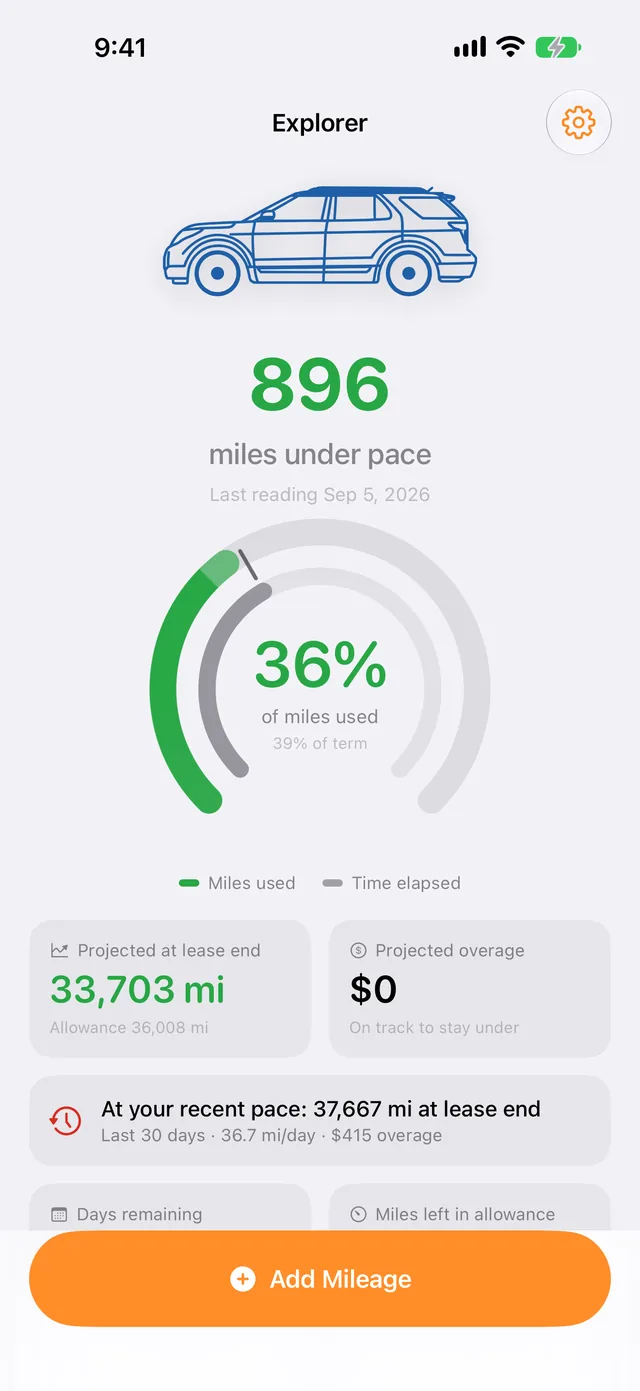 OverUnder home screen showing 896 miles under pace, a pace gauge, the projected total at lease end, and the projected overage