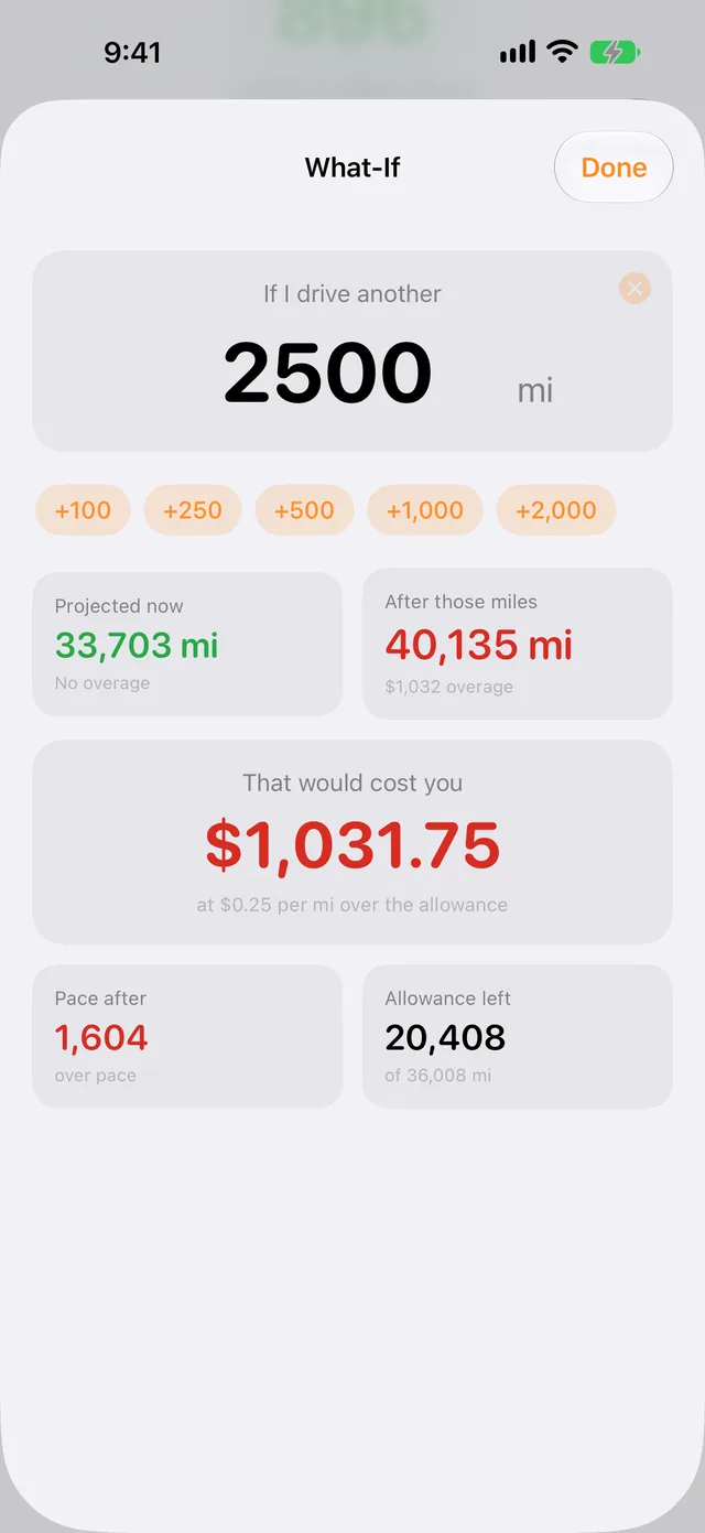 What-If screen: driving another 2,500 miles would cost $1,031.75 at $0.25 per mile over the allowance